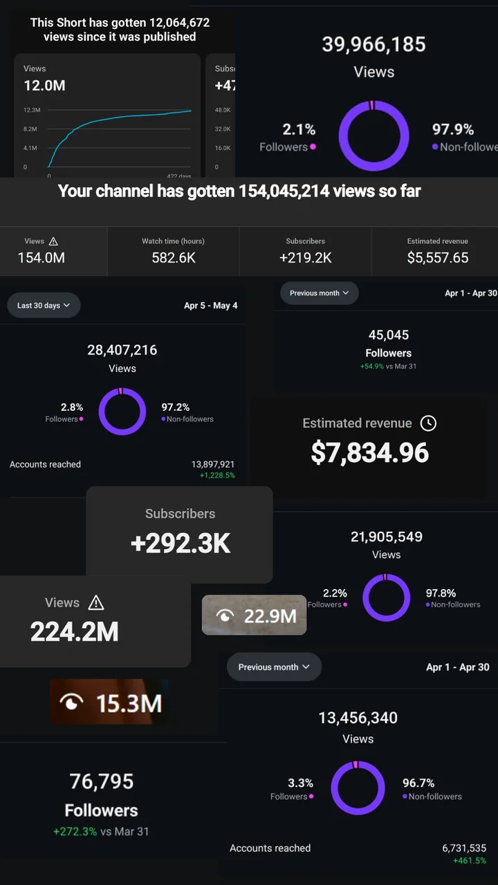 Collage of AIKAMI analytics: millions of views, follower growth and reach
